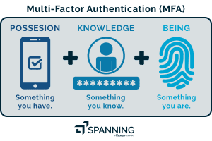 A diagram depicting the three parts of multi-factor authentication.