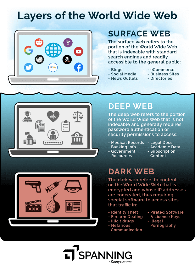A depiction of the content that is found in the different layers of the World Wide Web including the surface web, the deep web, and the dark web.