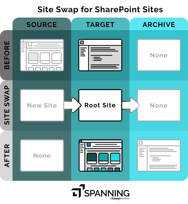 A diagram showing site swap for SharePoint sites works.