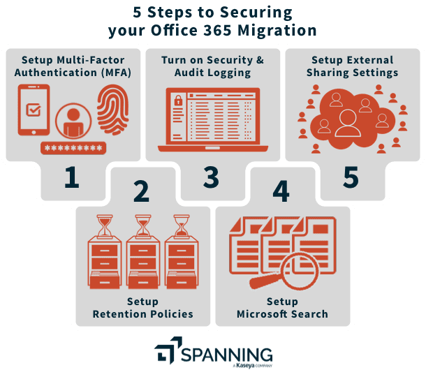 5 Steps Securing Office 365 Migration Spanning