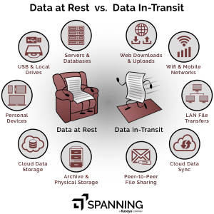 A depiction of common examples of data at rest and data in-transit.