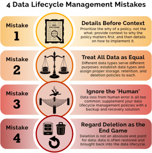 A depiction and explanation of four data lifecycle management mistakes often made by businesses.