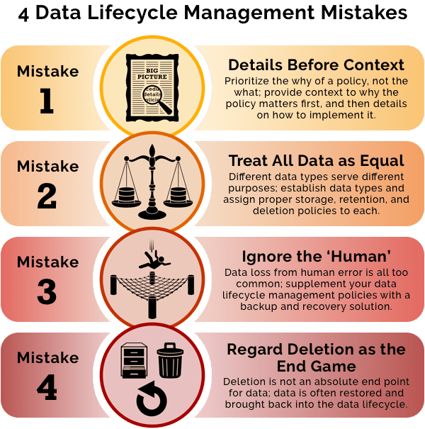 A depiction and explanation of four data lifecycle management mistakes often made by businesses.