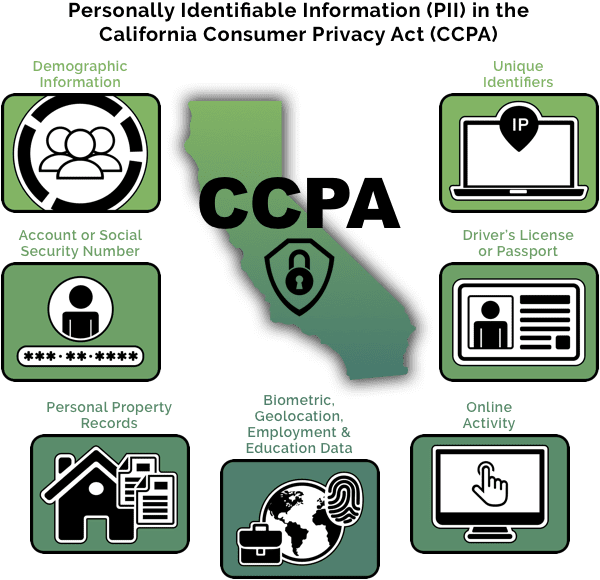 Examples of personally identifiable information as defined by the California Consumer Privacy Act (CCPA).