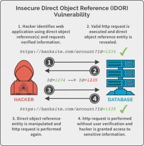A graphic depicting insecure direct object reference (IDOR) vulnerability and how it works.
