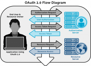 A simple diagram showing the OAuth 2.0 flow for authorization.