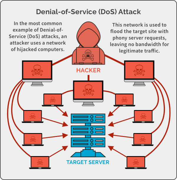 A simple diagram showing how Denial-of-service attacks work.