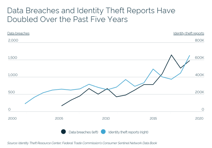 A line chart showing the number of data breaches and identity theft reports from 2000 to 2020.