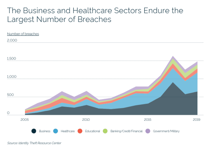 A line chart showing that the business and healthcare sectors endure the largest number of data breaches.