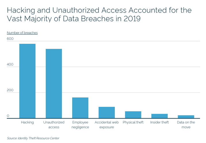 A bar chart showing that hacking and unauthorized access accounted for the vast majority of data breaches in 2019.