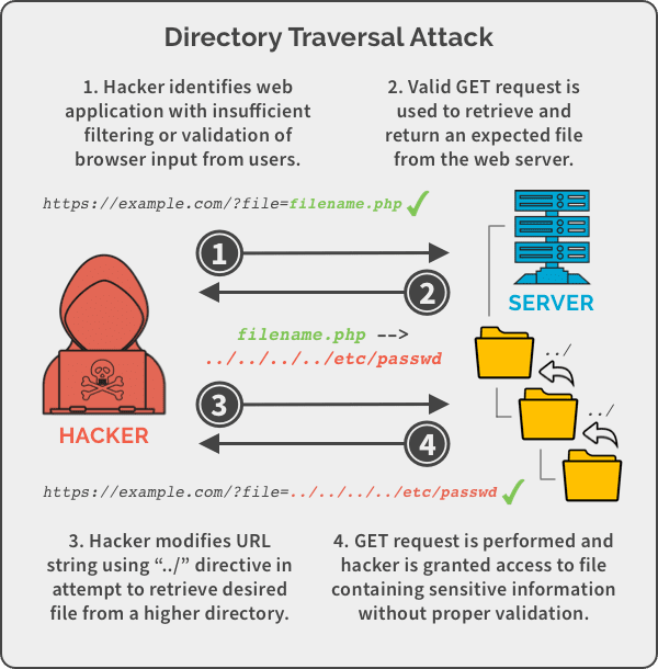 A depiction showing how a Directory Traversal attack works.