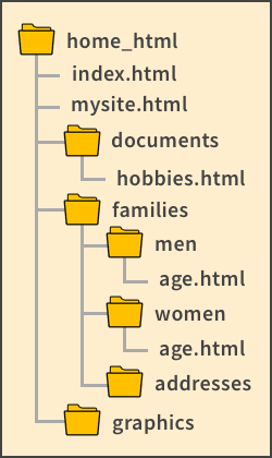 Simplified example of a web directory structure.