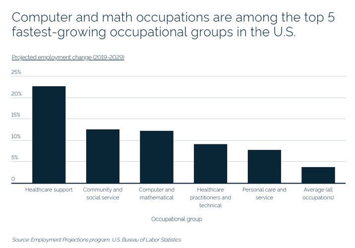 A bar chart showing that computer and math occupations are among the top 5 fastest-growing occupational groups in the U.S.