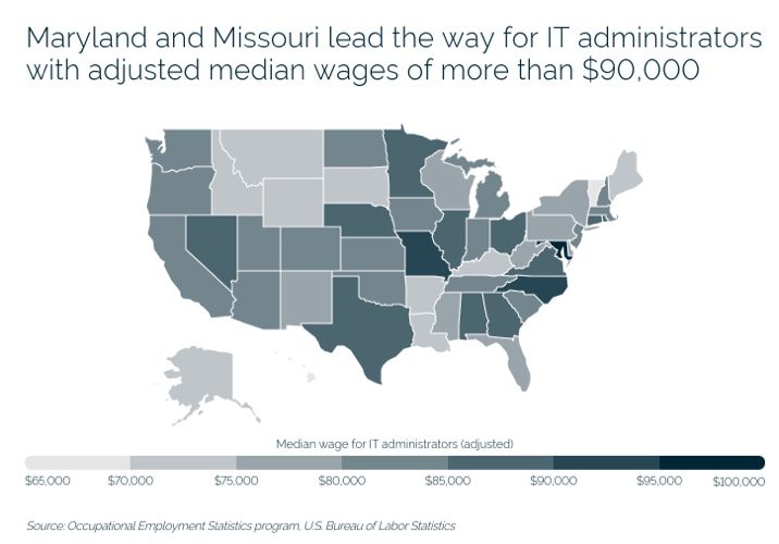 A color chart of the U.S. showing which states offer the best adjusted median wages for IT Administrators.