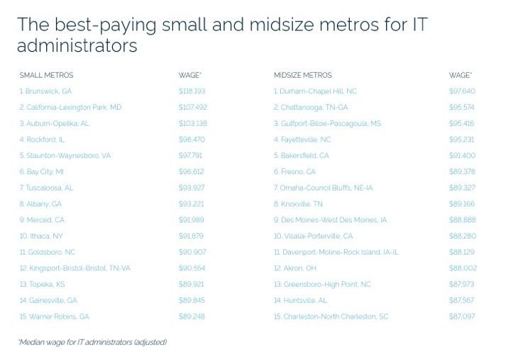 A list of the 20 best-paying small and midsize metros for IT Administrators.