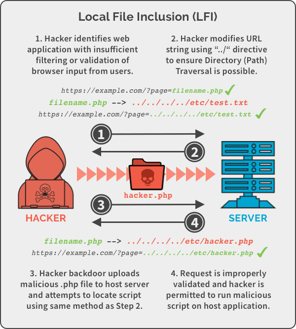 A diagram of how Local File Inclusion (LFI) vulnerability is exploited.
