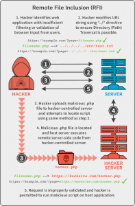 A diagram showing how Remote File Inclusion (RFI) vulnerability can be exploited.
