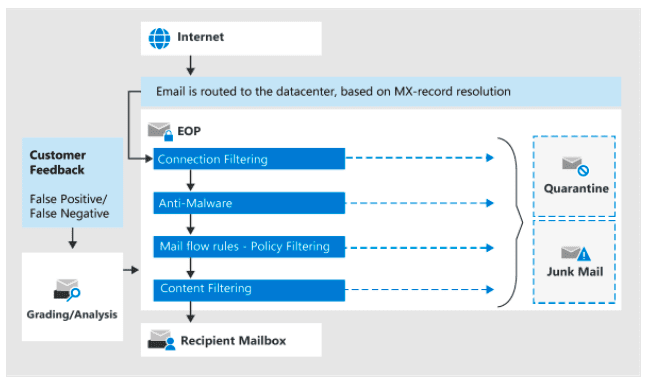 Exchange Online Protection (EOP) process flow diagram.