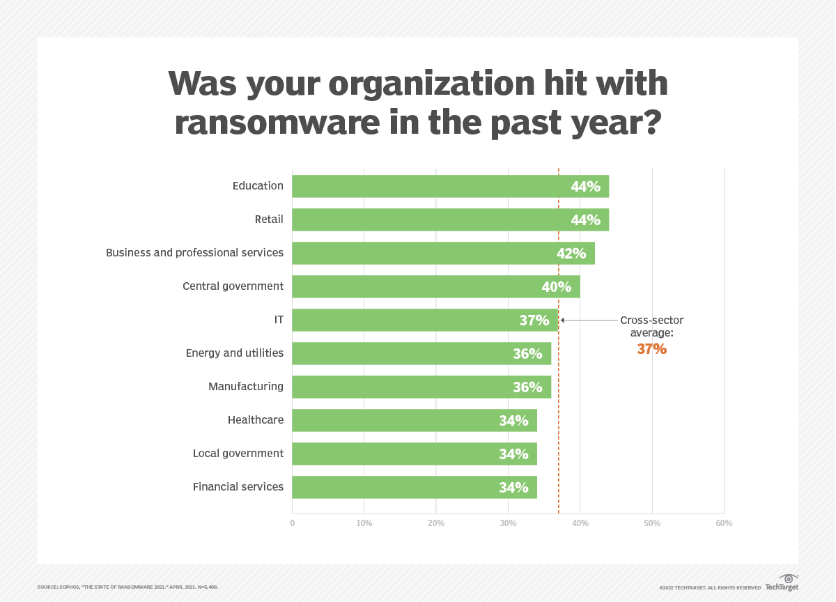 Chart comparing ransomware attack rates across different sectors