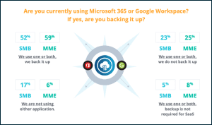 Usage of Microsoft 365 vs. Google Workspace for SMBs and MMEs.