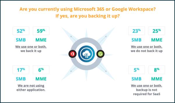 Usage of Microsoft 365 vs. Google Workspace for SMBs and MMEs.