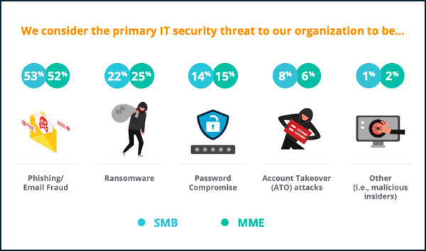 Primary IT security threats according to SMBs and MMEs.