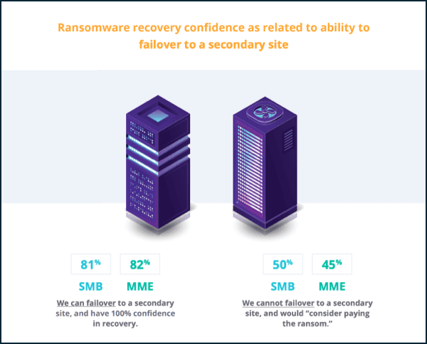 Ransomware recovery confidence as related to ability to failover to a secondary site.