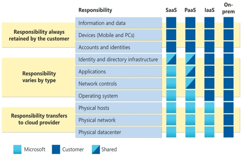 Microsoft Azure shared responsibility model.